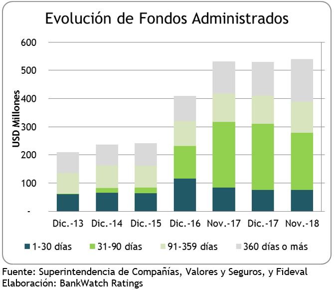 Grafico de Evolución de Fondos Administrados