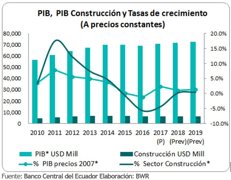 PIB construcción a precios constantes