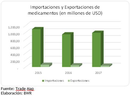 Importaciones y exportaciones de medicamentos