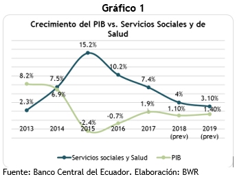 PIB vs Servicios Sociales y de Salud en Ecuador